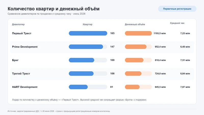 Сравнение ведущих девелоперов Уфы по квартирам, денежному объёму и среднему чеку.