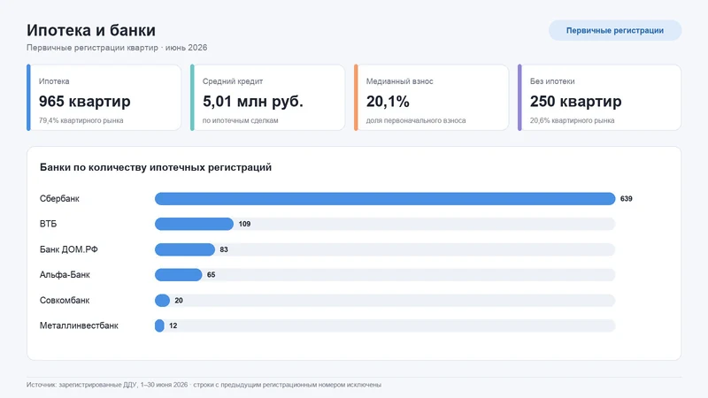 Ипотечные продажи квартир в Уфе и ведущие банки-кредиторы в июне 2026 года.