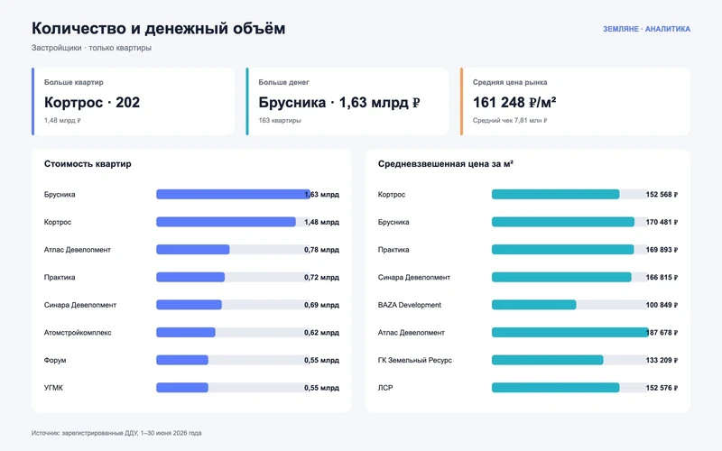 Сравнение застройщиков Екатеринбурга по количеству квартир, денежному объёму и цене квадратного метра