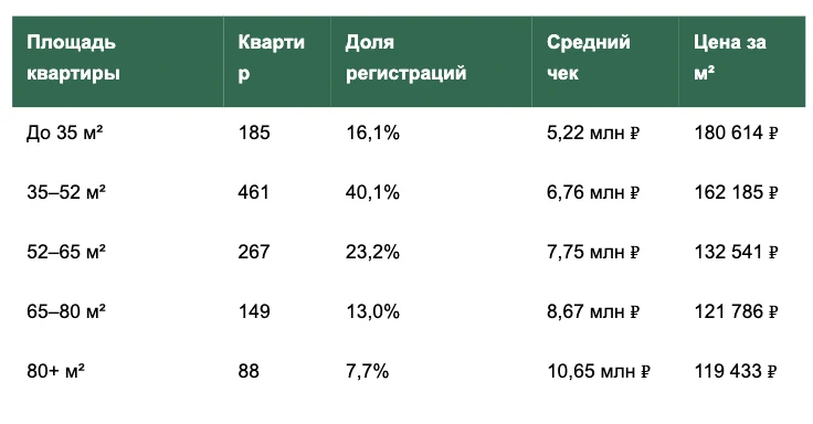 Таблица регистраций, среднего чека и цены квадратного метра по площади квартир