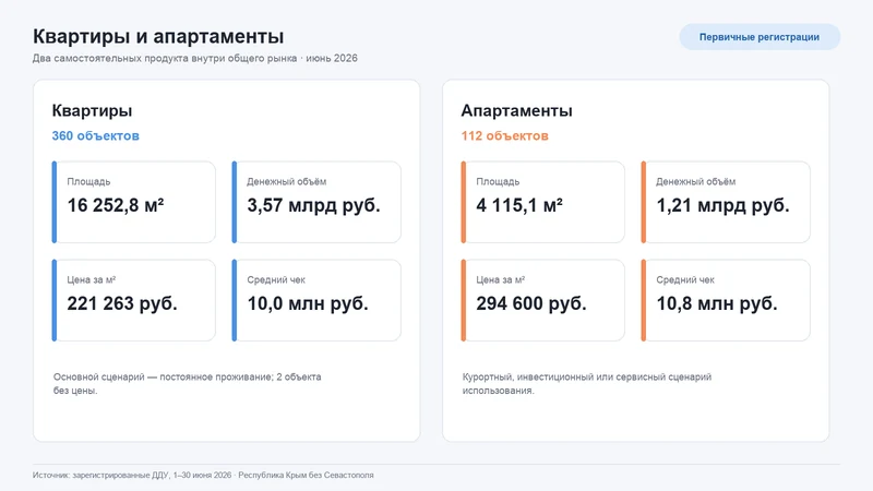 Раздельное сравнение квартир и апартаментов Крыма: 360 квартир и 112 апартаментов, их площадь, денежный объём и средневзвешенная цена квадратного метра.
