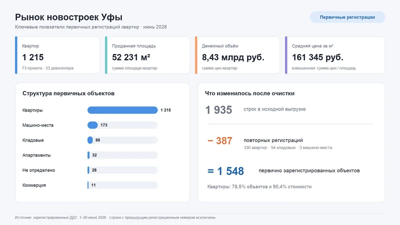 Рынок новостроек Уфы в июне 2026 года: 1 215 квартир, 52 231 м² и 8,43 млрд рублей.