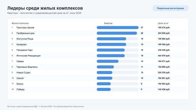Рейтинг жилых комплексов Крыма по числу зарегистрированных квартир и средневзвешенной цене квадратного метра за июнь 2026 года.