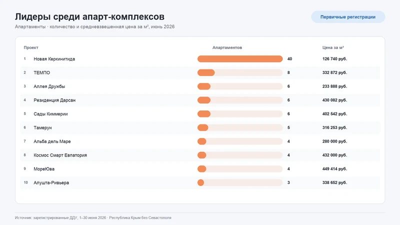 Рейтинг апарт-комплексов Крыма по числу зарегистрированных апартаментов и средневзвешенной цене квадратного метра за июнь 2026 года.
