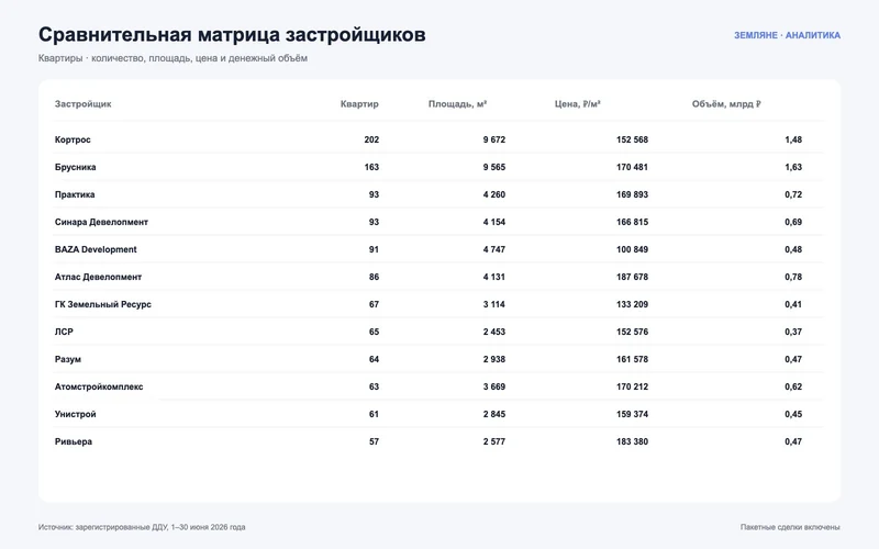 Сравнительная таблица застройщиков Екатеринбурга по продажам квартир в июне 2026 года