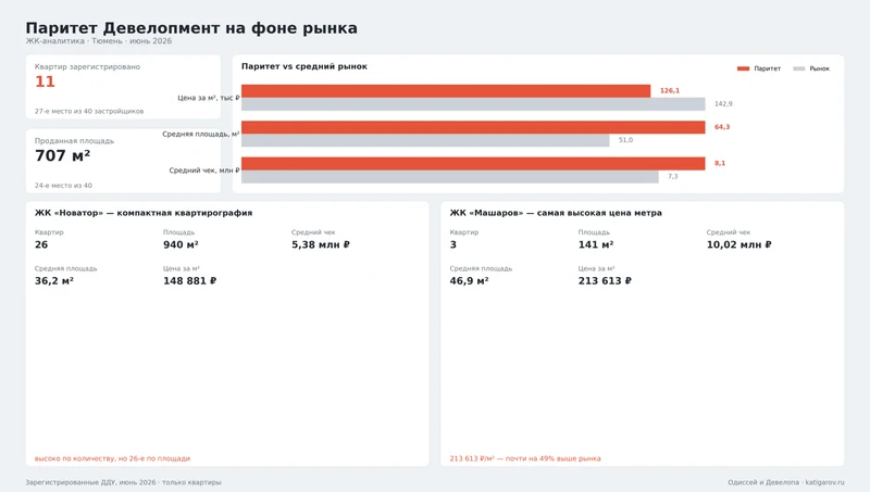 Показатели «Паритет Девелопмент» и жилых комплексов «Новатор» и «Машаров» за июнь 2026 года