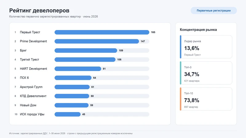 Рейтинг девелоперов Уфы по первичным регистрациям квартир в июне 2026 года.