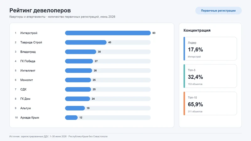 Рейтинг девелоперов Крыма по суммарному количеству первично зарегистрированных квартир и апартаментов в июне 2026 года.