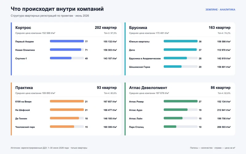 Распределение регистраций квартир между проектами ведущих застройщиков Екатеринбурга