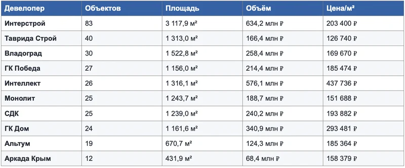 Рейтинг девелоперов Крыма по суммарному количеству первично зарегистрированных квартир и апартаментов в июне 2026 года.