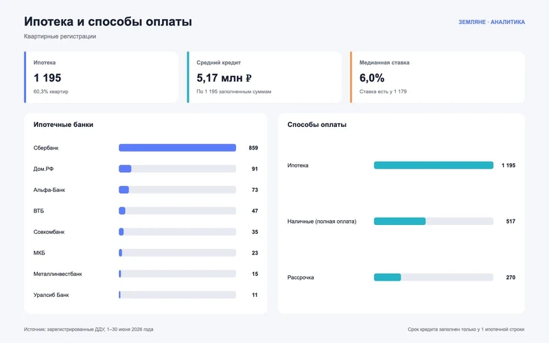 Ипотечные банки и способы оплаты квартир в новостройках Екатеринбурга