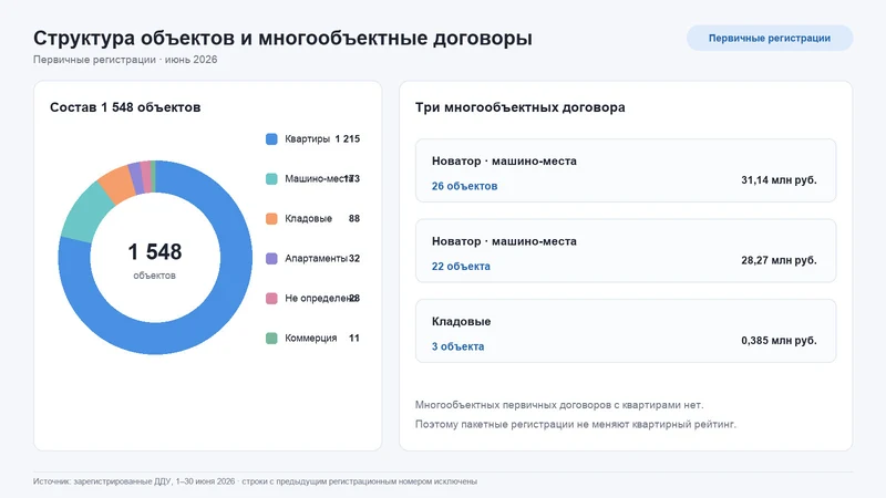 Структура 1 548 первичных объектов ДДУ в Уфе и три многообъектных договора июня 2026 года.