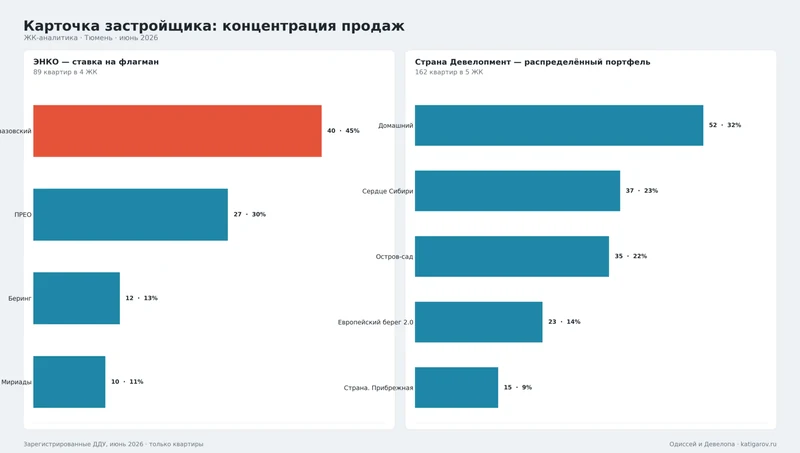  Распределение июньских регистраций квартир между проектами ЭНКО и «Страны Девелопмент»