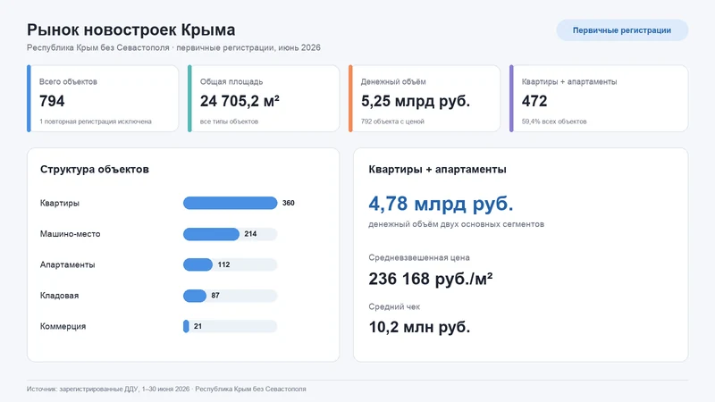Обзор всего рынка новостроек Республики Крым без Севастополя за июнь 2026 года: 794 первичных объектов, включая квартиры, апартаменты, машино-места, кладовые и коммерческие помещения.