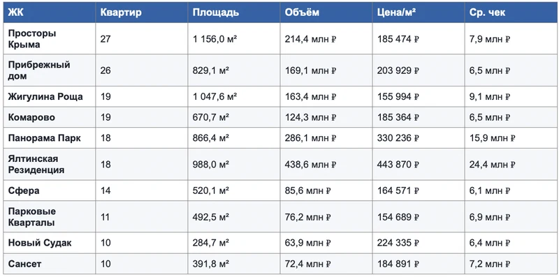 Рейтинг жилых комплексов Крыма по числу зарегистрированных квартир и средневзвешенной цене квадратного метра за июнь 2026 года.